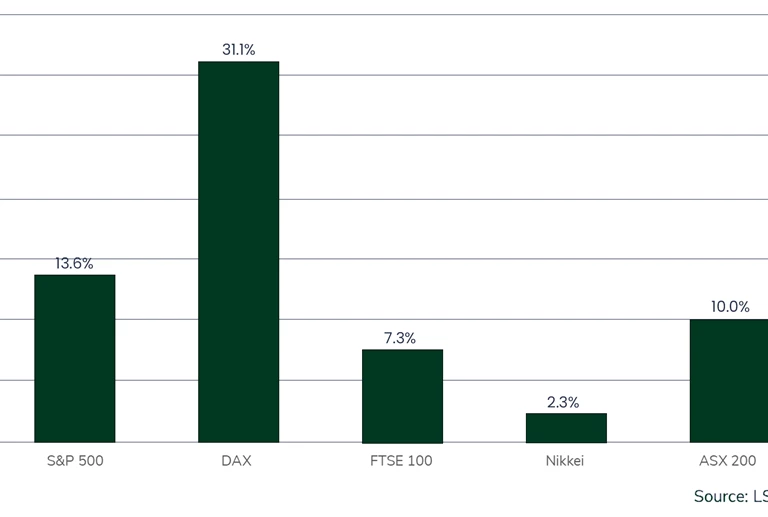 Equity Markets