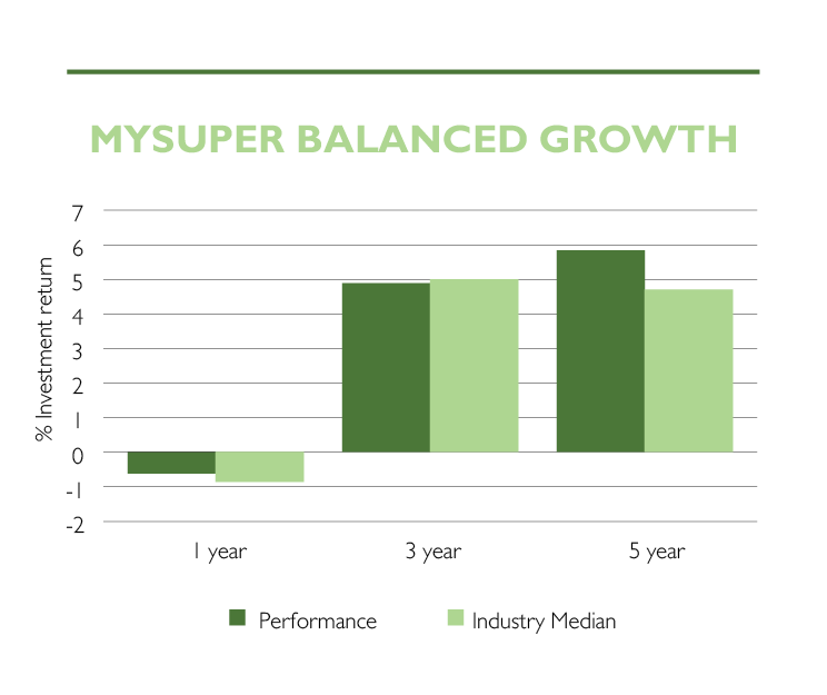 Investment Performance versus Other Funds
