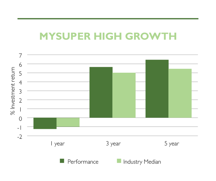 Investment Performance versus Other Funds