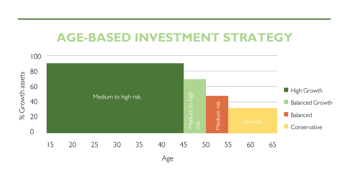 Lifestage investments