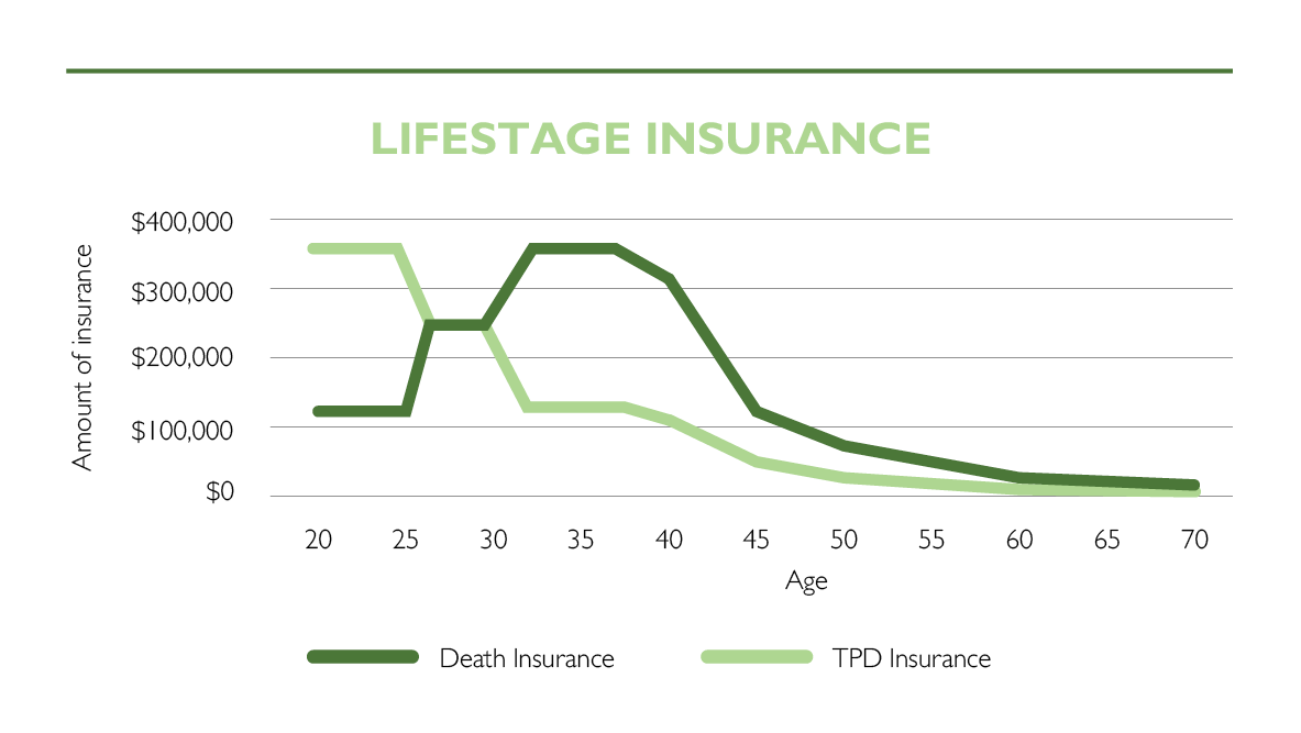 Lifestage insurance