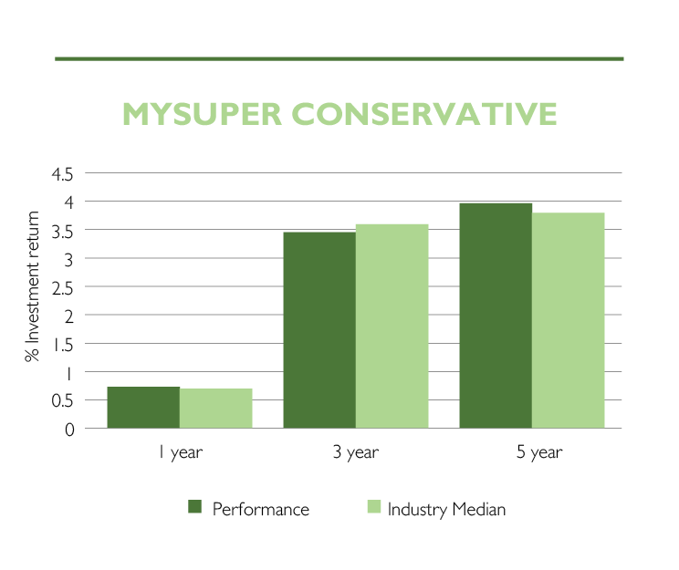 Investment Performance versus Other Funds