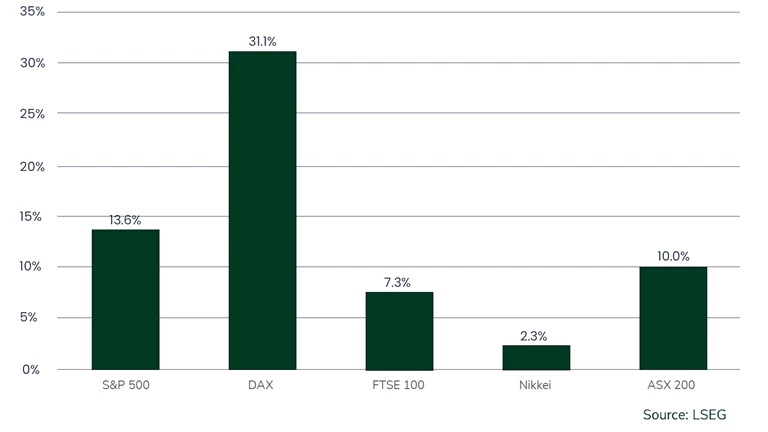 Equity Markets (% price change from 30 June 2024 to 30 June 2025)