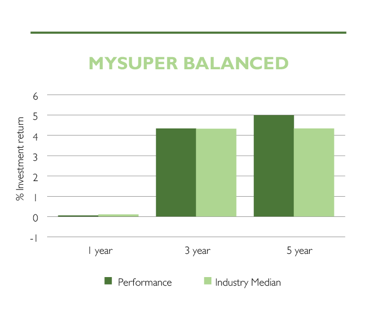 Investment Performance versus Other Funds